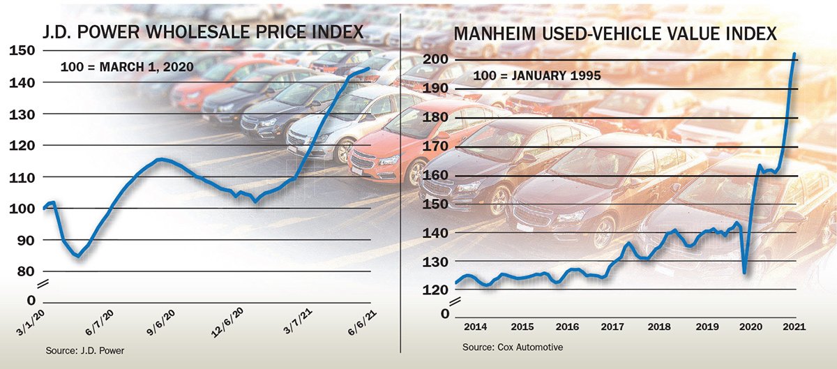 Used-car prices and values rise